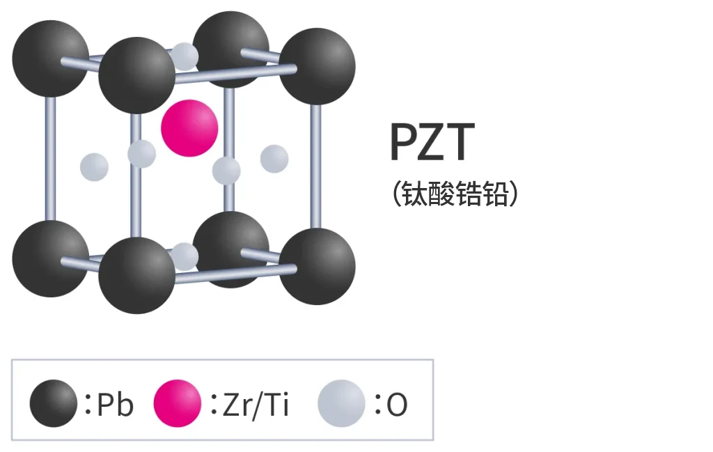 FeRAM生产工艺概要：上下电极夹持PZT铁电薄膜的结构